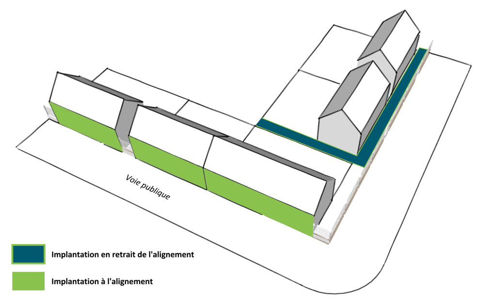 Implantation des constructions par rapport aux limites du terrain